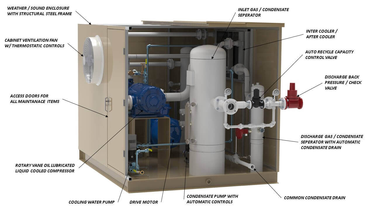 Two-stage Wet Gas Recovery System Features